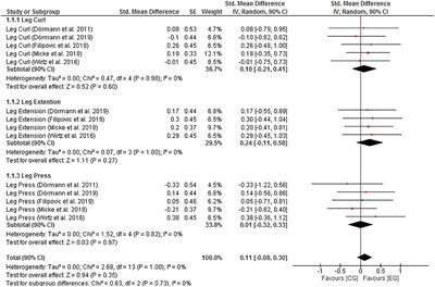 Effects of Whole-Body Electromyostimulation on Strength-, Sprint-, and Jump Performance in Moderately Trained Young Adults: A Mini-Meta-Analysis of Five Homogenous RCTs of Our Work Group